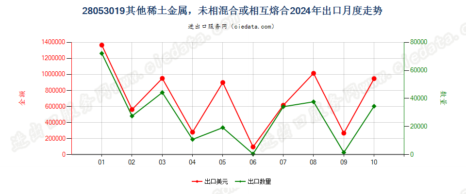 28053019其他稀土金属，未相混合或相互熔合出口2024年月度走势图