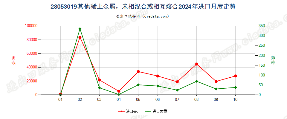 28053019其他稀土金属，未相混合或相互熔合进口2024年月度走势图