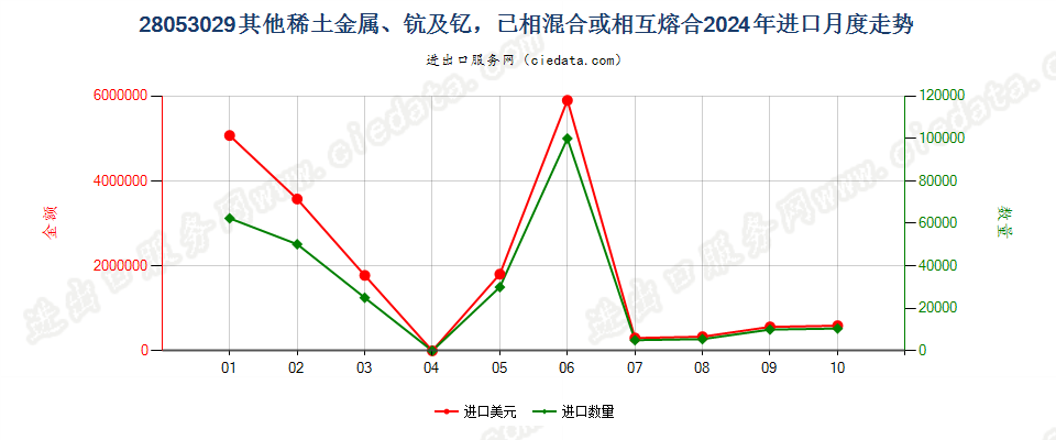 28053029其他稀土金属、钪及钇，已相混合或相互熔合进口2024年月度走势图