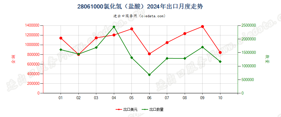 28061000氯化氢（盐酸）出口2024年月度走势图