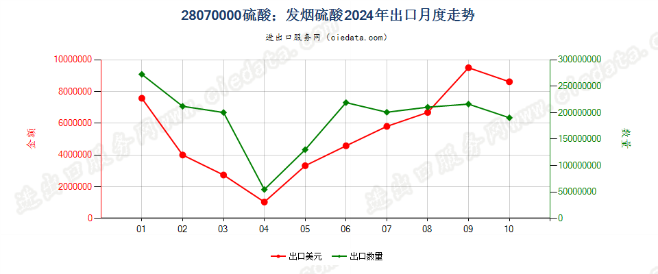 28070000硫酸；发烟硫酸出口2024年月度走势图