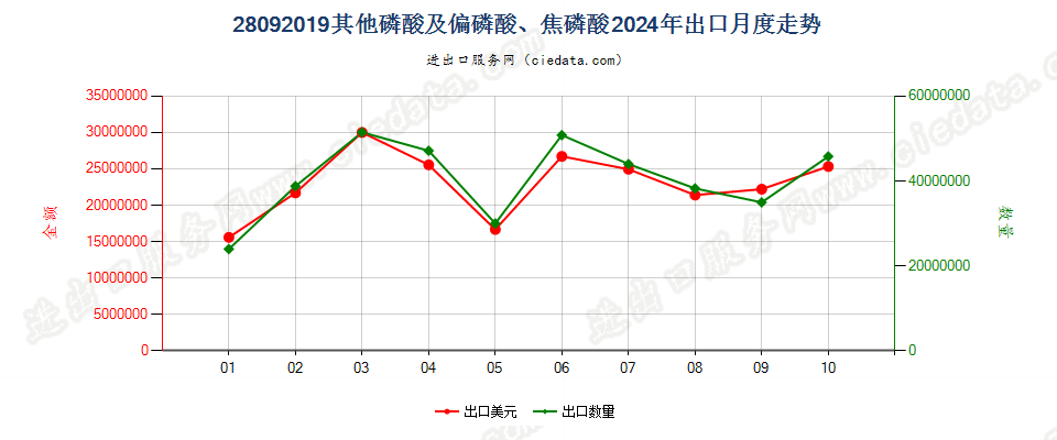 28092019其他磷酸及偏磷酸、焦磷酸出口2024年月度走势图