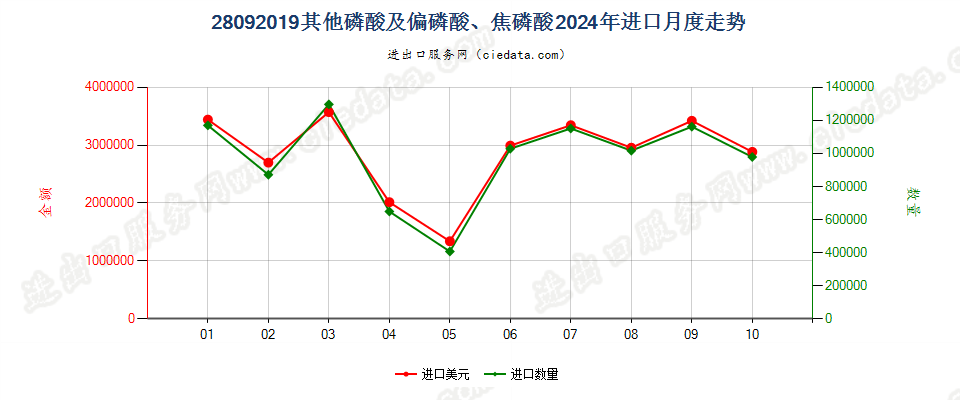 28092019其他磷酸及偏磷酸、焦磷酸进口2024年月度走势图