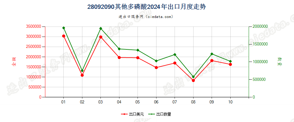 28092090其他多磷酸出口2024年月度走势图