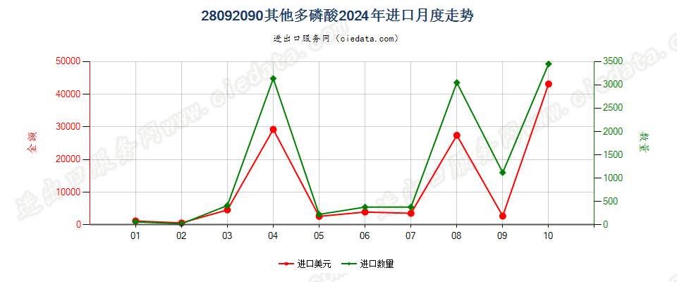 28092090其他多磷酸进口2024年月度走势图