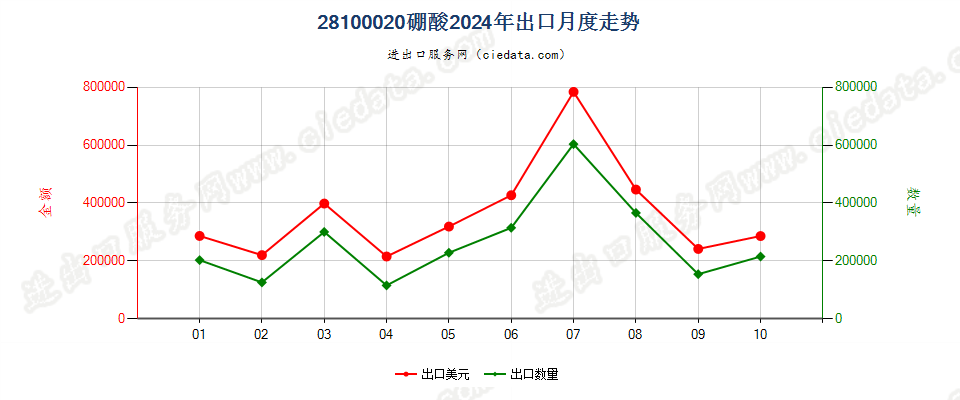 28100020硼酸出口2024年月度走势图