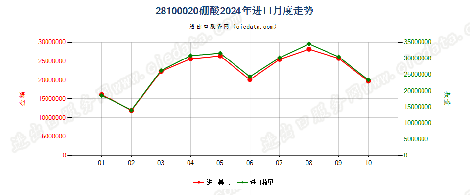 28100020硼酸进口2024年月度走势图