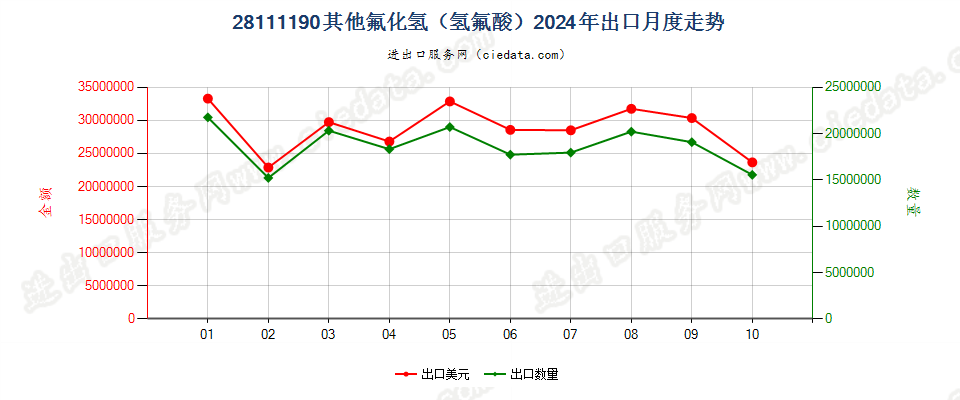 28111190其他氟化氢（氢氟酸）出口2024年月度走势图