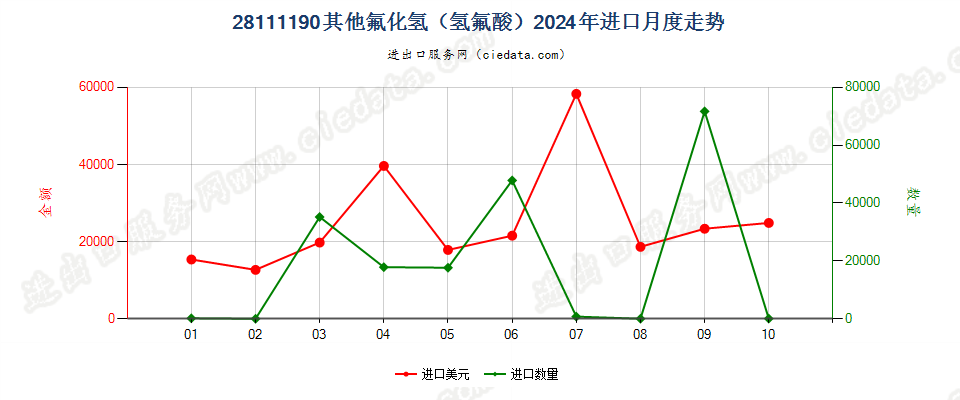 28111190其他氟化氢（氢氟酸）进口2024年月度走势图