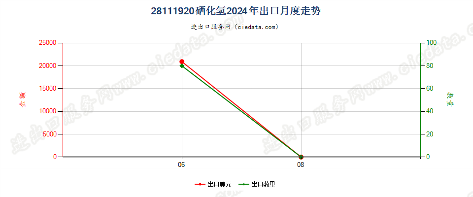 28111920硒化氢出口2024年月度走势图