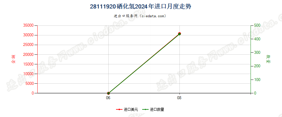 28111920硒化氢进口2024年月度走势图