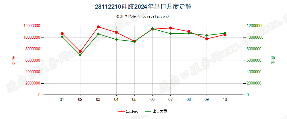 28112210硅胶出口2024年月度走势图