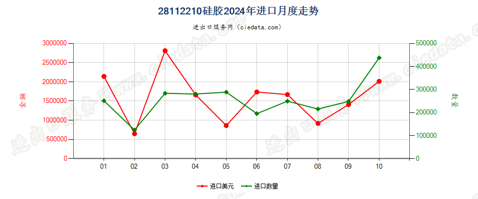 28112210硅胶进口2024年月度走势图