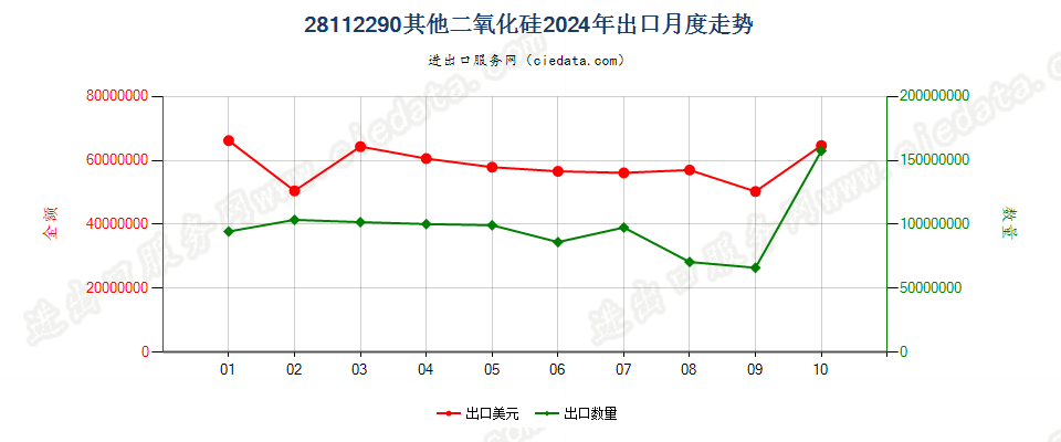 28112290其他二氧化硅出口2024年月度走势图