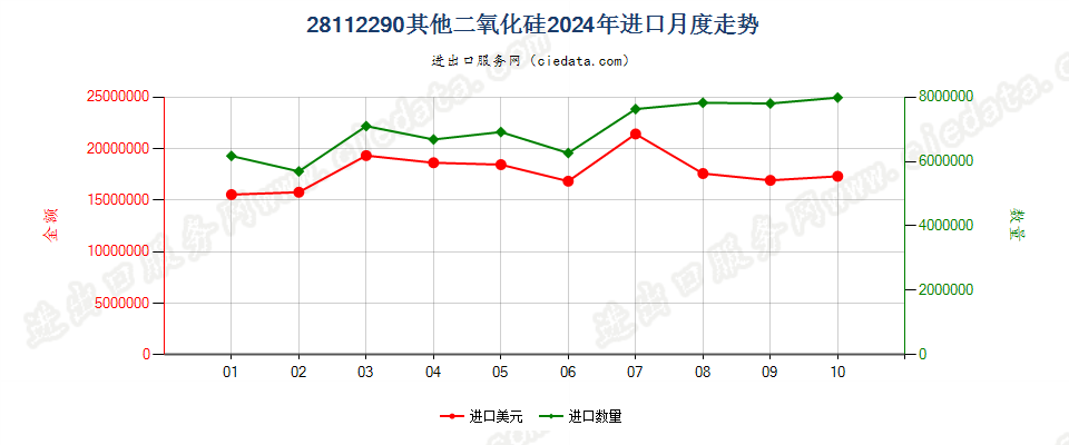 28112290其他二氧化硅进口2024年月度走势图