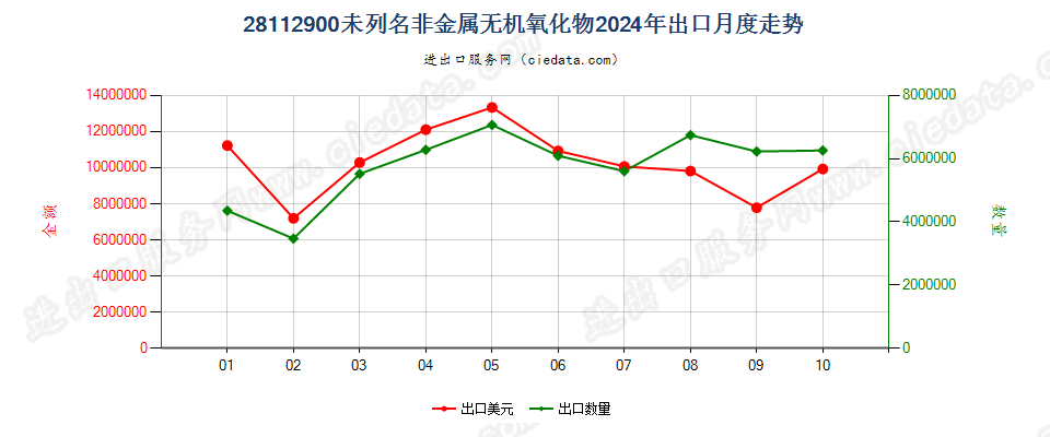 28112900未列名非金属无机氧化物出口2024年月度走势图