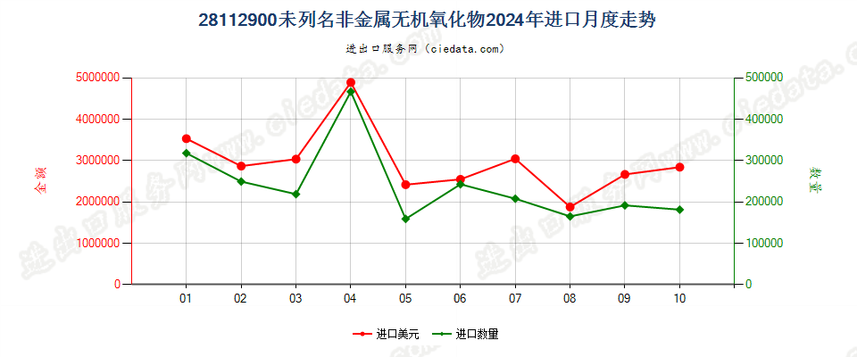 28112900未列名非金属无机氧化物进口2024年月度走势图