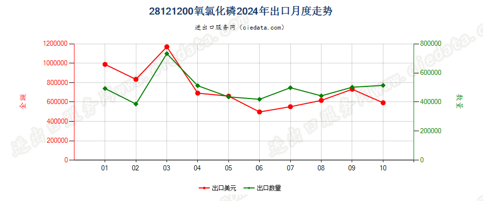 28121200氧氯化磷出口2024年月度走势图