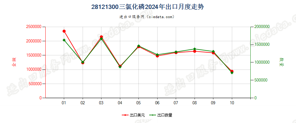 28121300三氯化磷出口2024年月度走势图