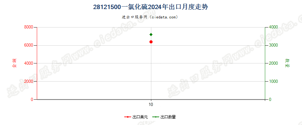 28121500一氯化硫出口2024年月度走势图