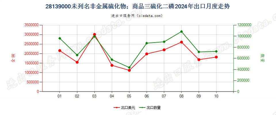 28139000未列名非金属硫化物；商品三硫化二磷出口2024年月度走势图