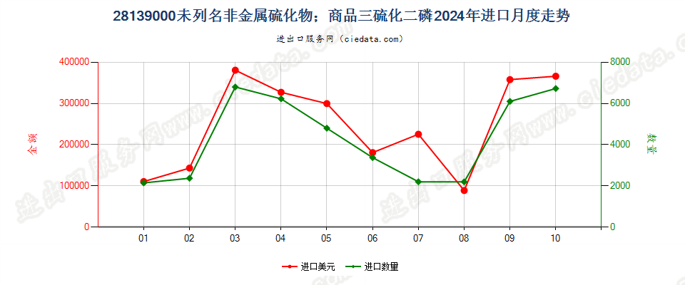 28139000未列名非金属硫化物；商品三硫化二磷进口2024年月度走势图