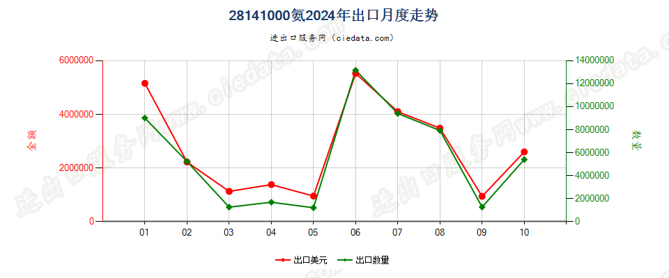 28141000氨出口2024年月度走势图