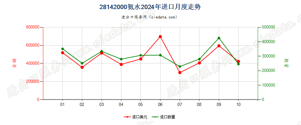 28142000氨水进口2024年月度走势图