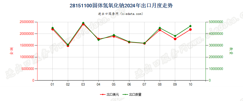 28151100固体氢氧化钠出口2024年月度走势图
