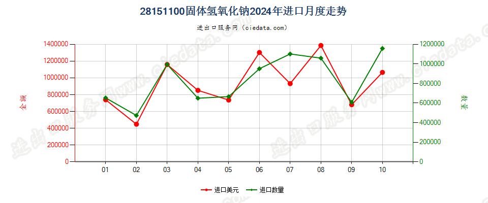28151100固体氢氧化钠进口2024年月度走势图
