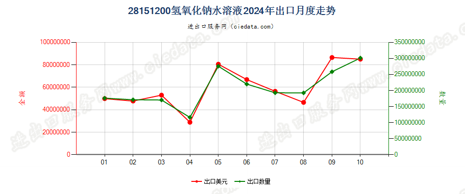 28151200氢氧化钠水溶液出口2024年月度走势图