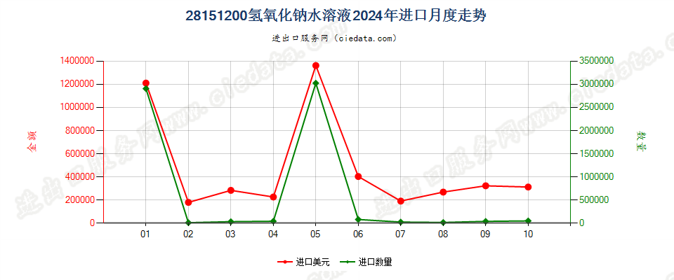 28151200氢氧化钠水溶液进口2024年月度走势图