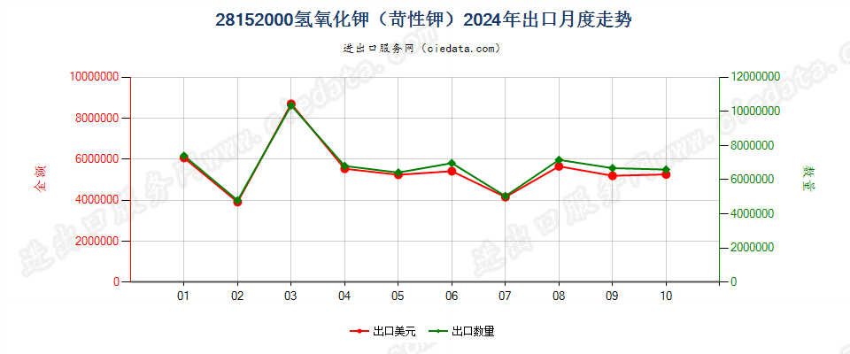 28152000氢氧化钾（苛性钾）出口2024年月度走势图