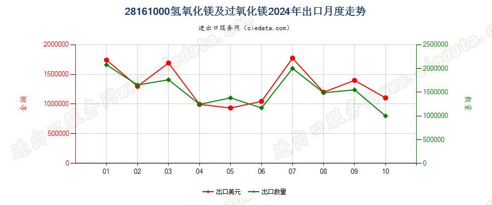 28161000氢氧化镁及过氧化镁出口2024年月度走势图