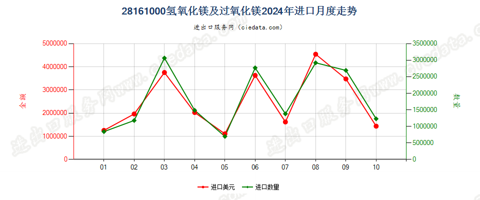 28161000氢氧化镁及过氧化镁进口2024年月度走势图