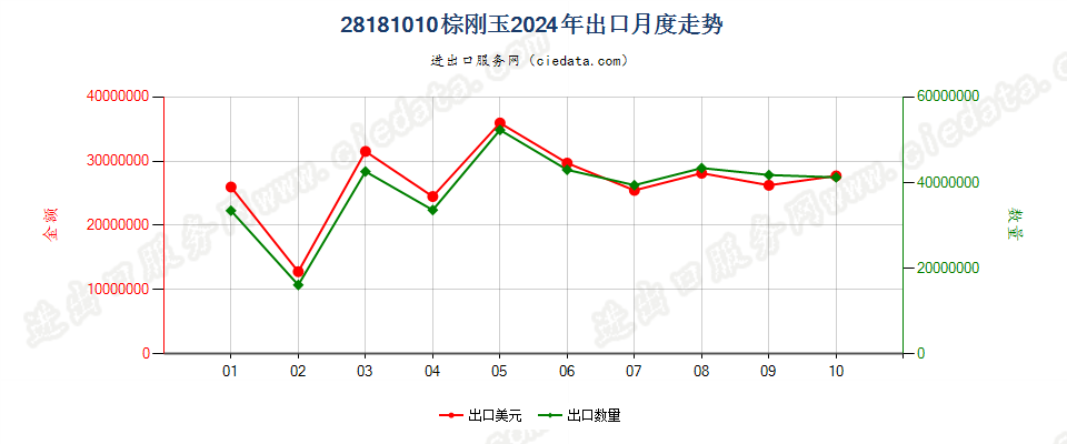 28181010棕刚玉出口2024年月度走势图