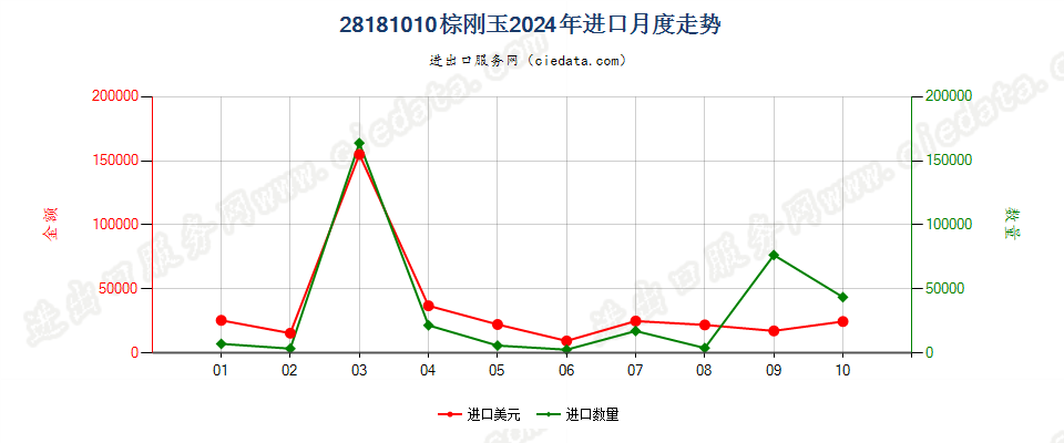 28181010棕刚玉进口2024年月度走势图