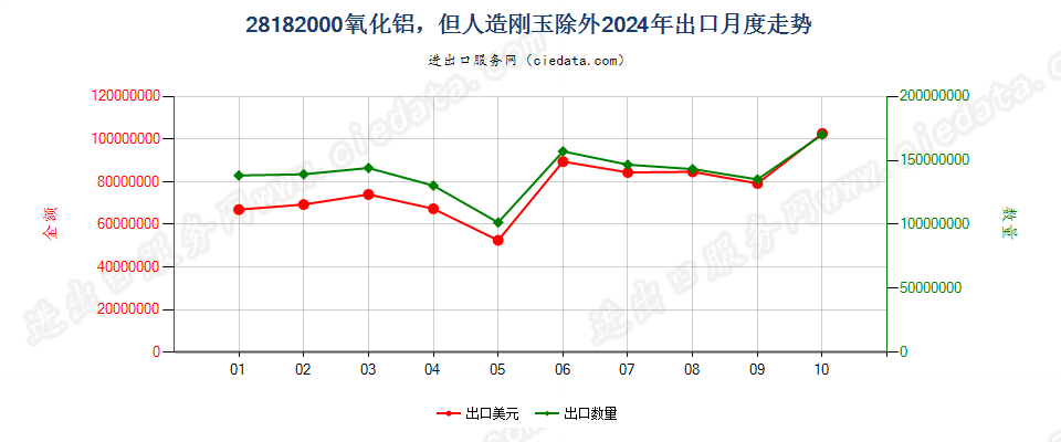 28182000氧化铝，但人造刚玉除外出口2024年月度走势图