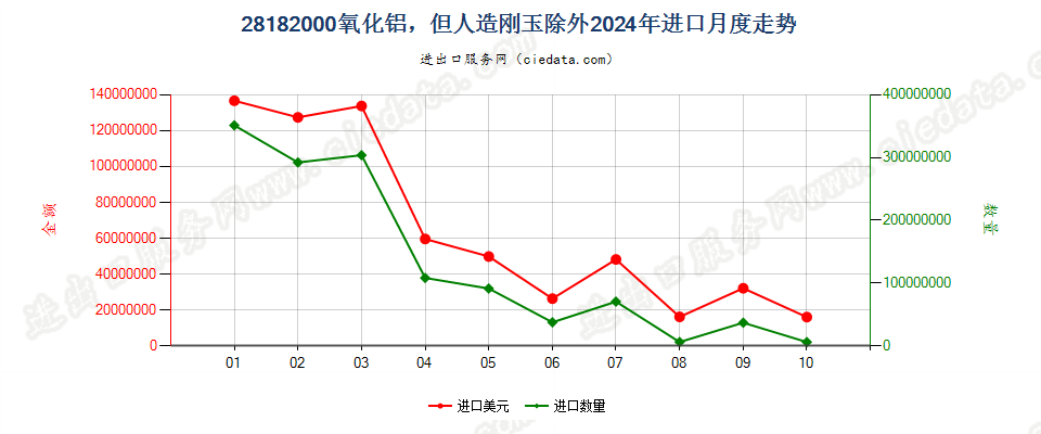 28182000氧化铝，但人造刚玉除外进口2024年月度走势图