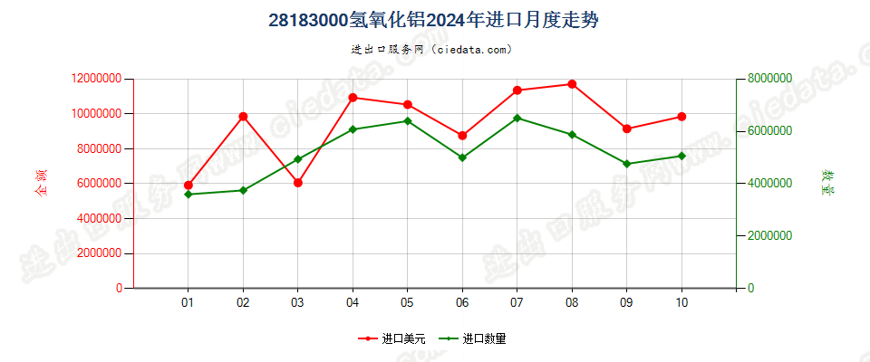 28183000氢氧化铝进口2024年月度走势图