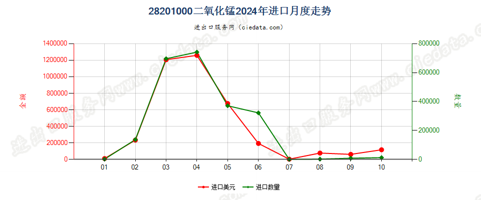 28201000二氧化锰进口2024年月度走势图