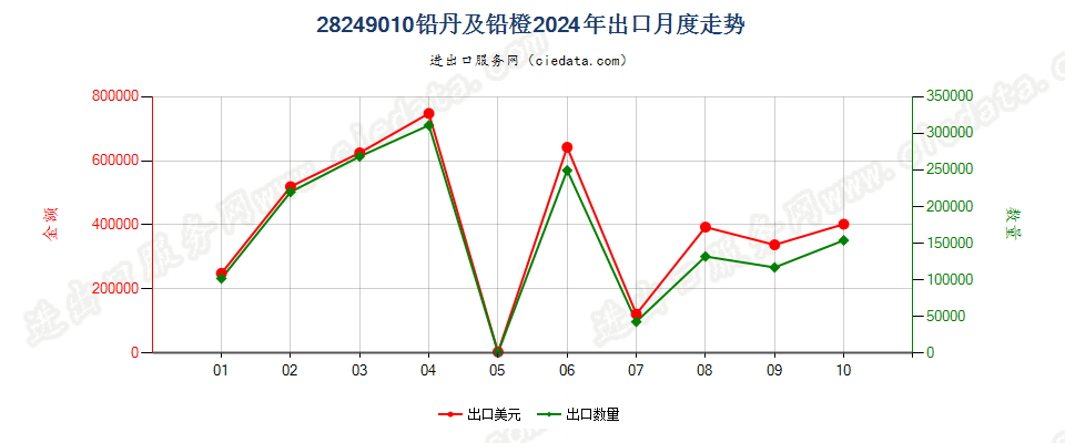 28249010铅丹及铅橙出口2024年月度走势图