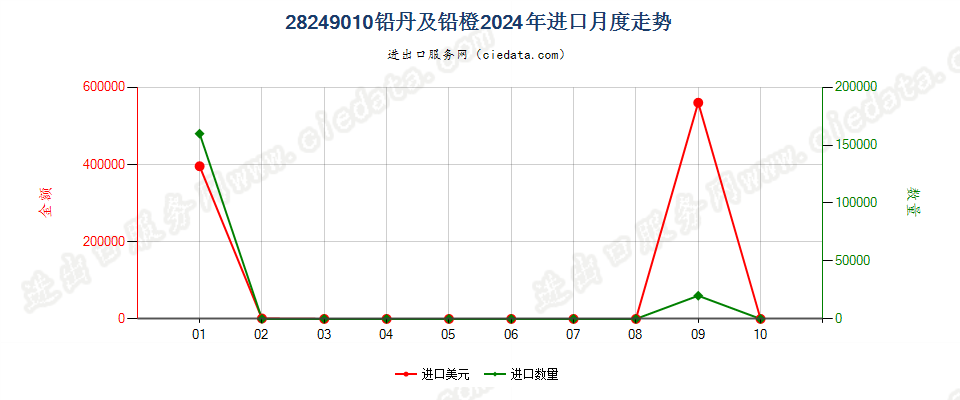 28249010铅丹及铅橙进口2024年月度走势图