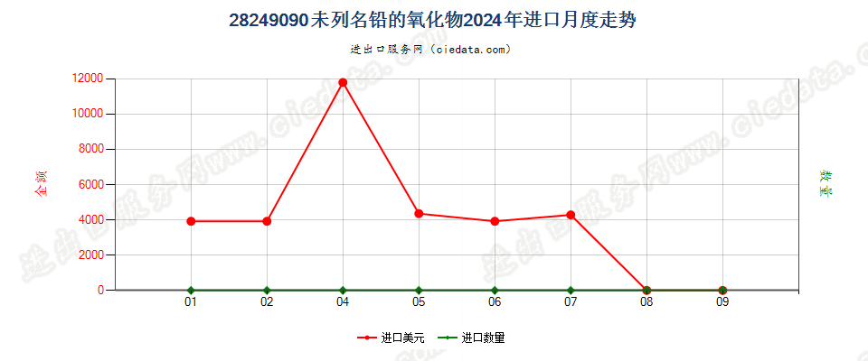 28249090未列名铅的氧化物进口2024年月度走势图