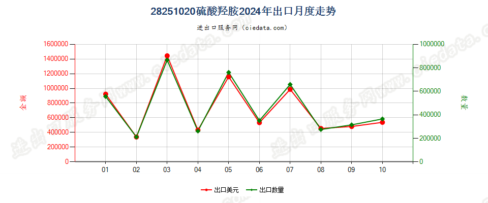 28251020硫酸羟胺出口2024年月度走势图