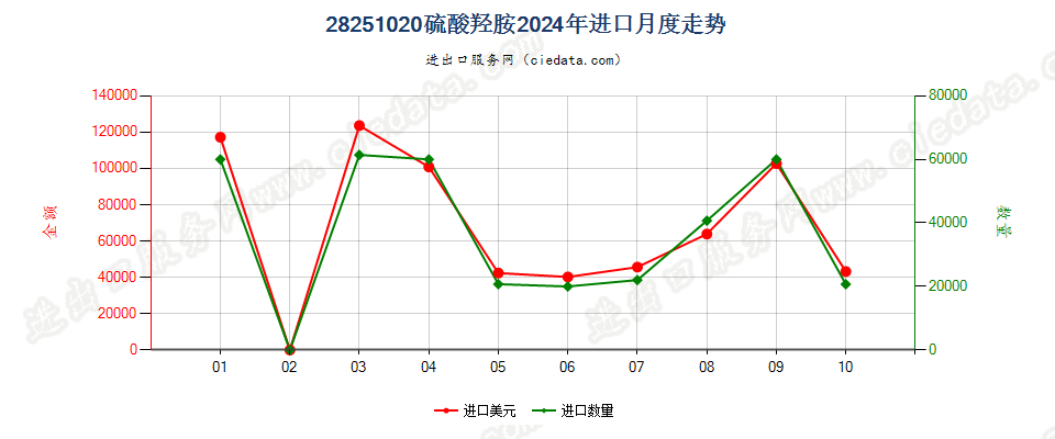 28251020硫酸羟胺进口2024年月度走势图