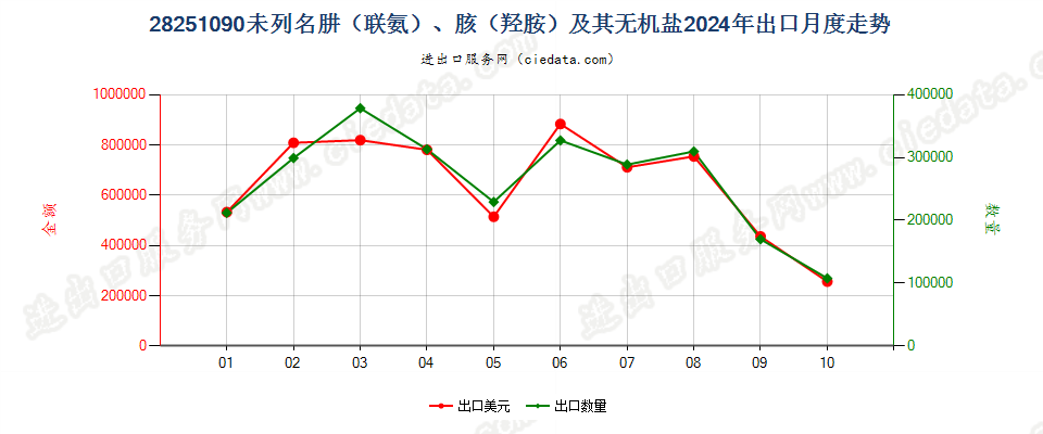 28251090未列名肼（联氨）、胲（羟胺）及其无机盐出口2024年月度走势图