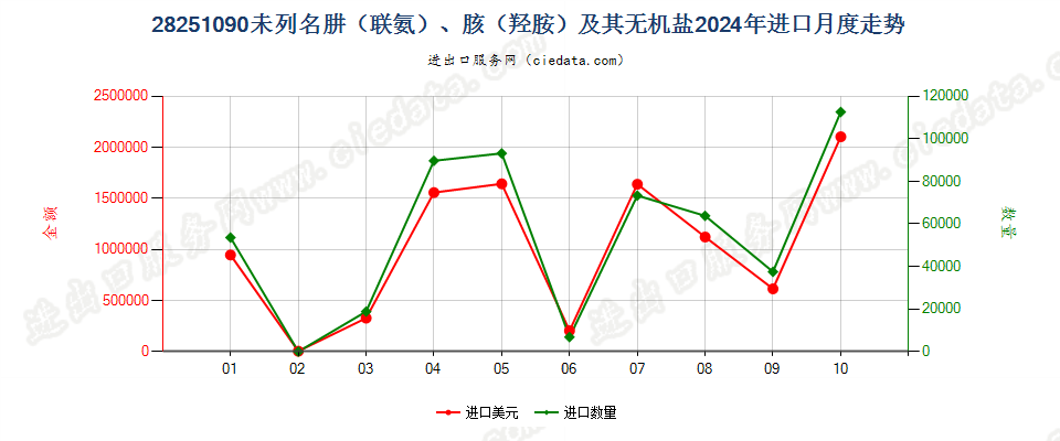 28251090未列名肼（联氨）、胲（羟胺）及其无机盐进口2024年月度走势图