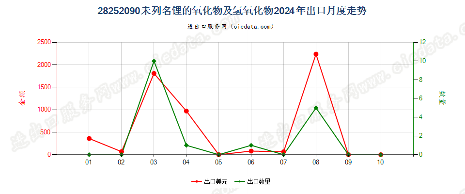 28252090未列名锂的氧化物及氢氧化物出口2024年月度走势图