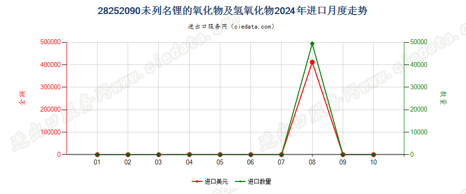 28252090未列名锂的氧化物及氢氧化物进口2024年月度走势图